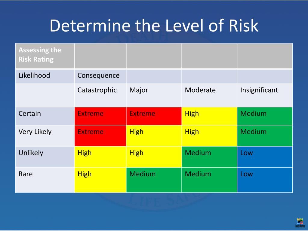 Yatırım Araçlarının Risk Düzeyleri